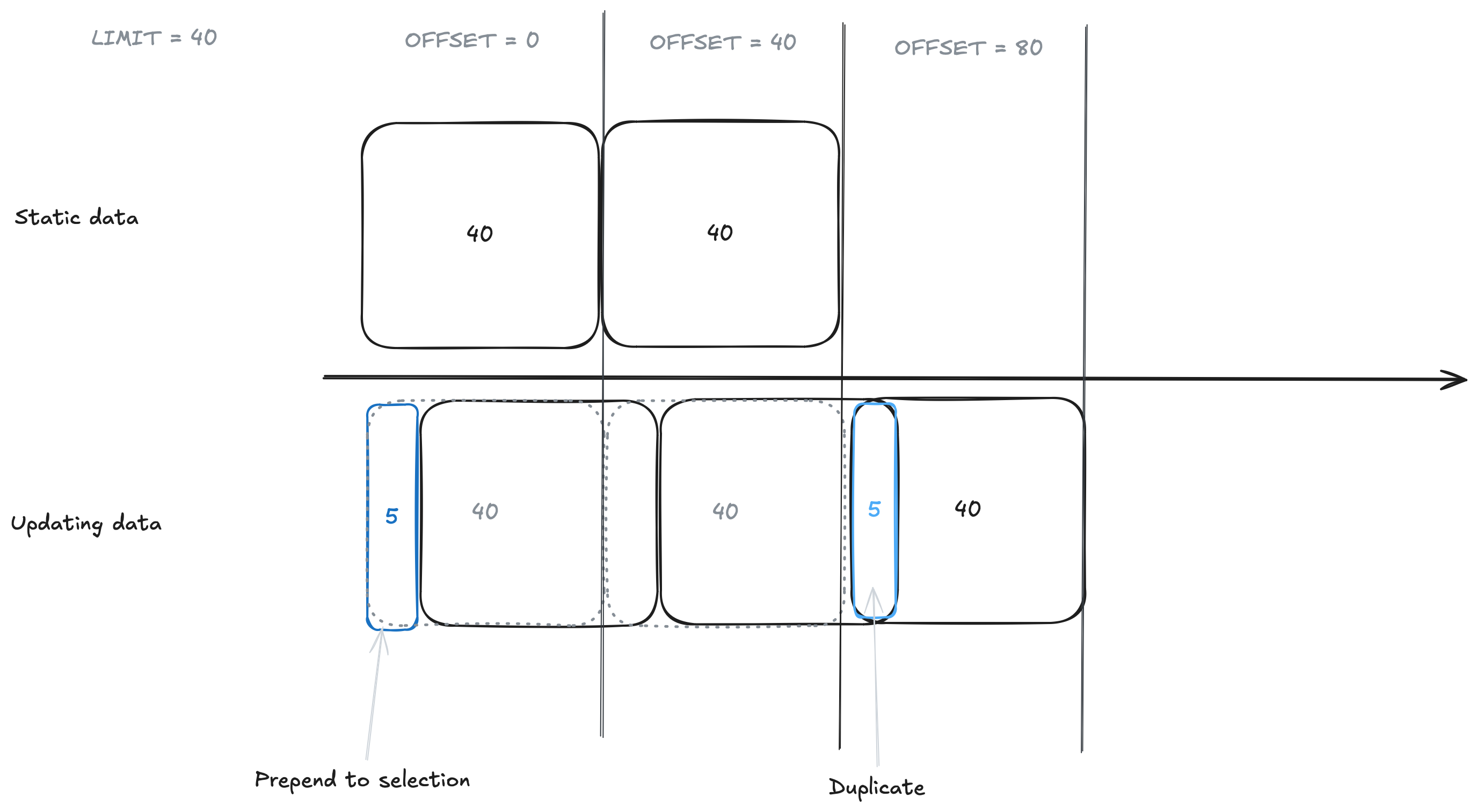 Offset caveat example